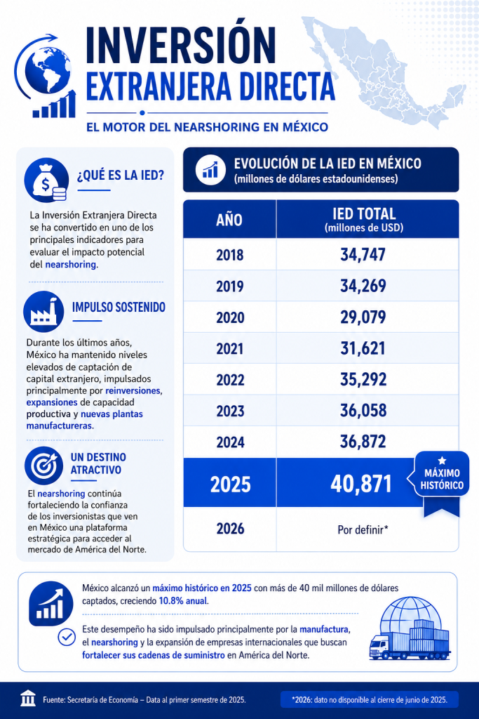 Estadísticas Nearshoring en México. Inversión extranjera directa
