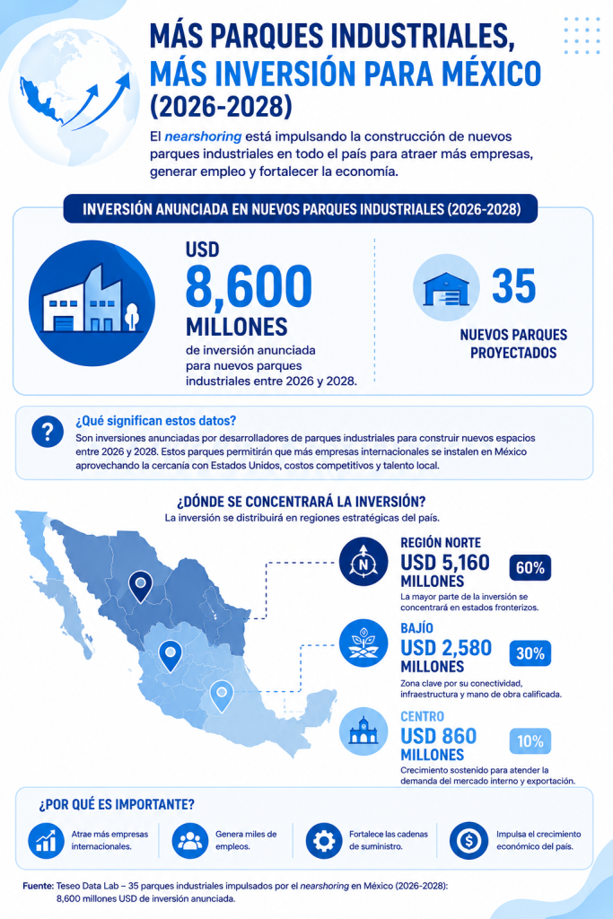 Parques industriales resultados del nearshoring