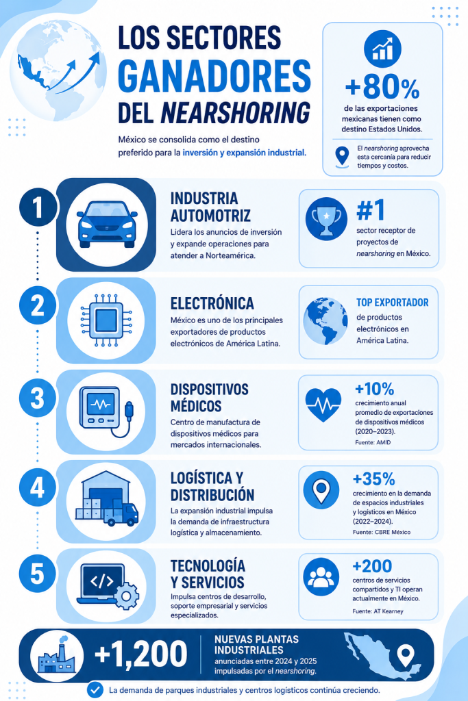 Sectores Ganadores del Nearshoring